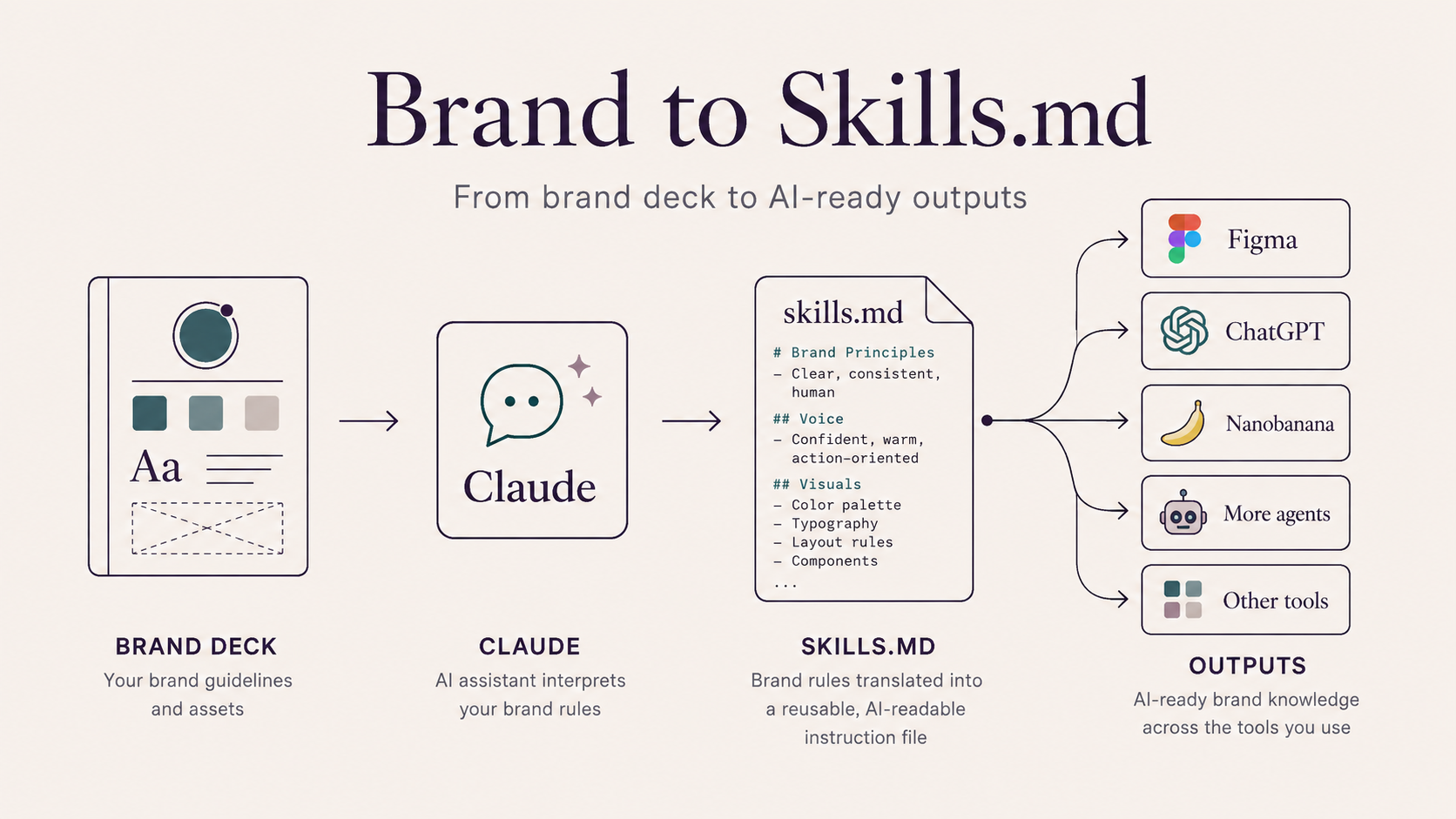 Brand to Code — from guidelines to implementation
