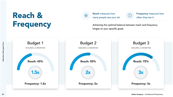 Reach & frequency budgets